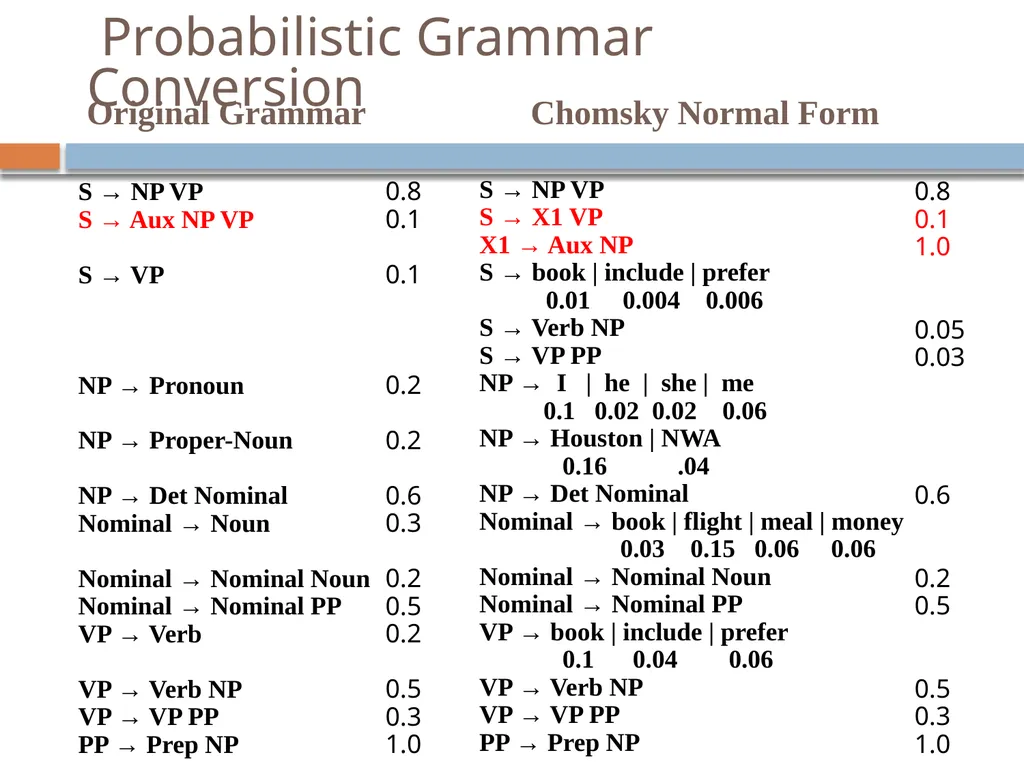 Parsing David Kauchak CS159 – Fall 2024 Admin - slide 21 of 130