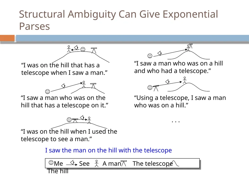 Parsing David Kauchak CS159 – Fall 2024 Admin - slide 74 of 130