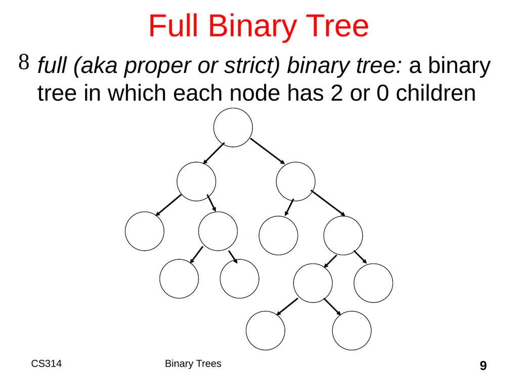Topic 18 Binary Trees "A tree may grow a thousand - slide 9 of 50
