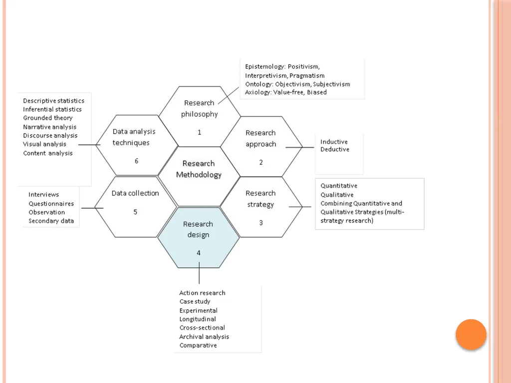 Research Method, Methodology and Research Design - slide 5 of 22