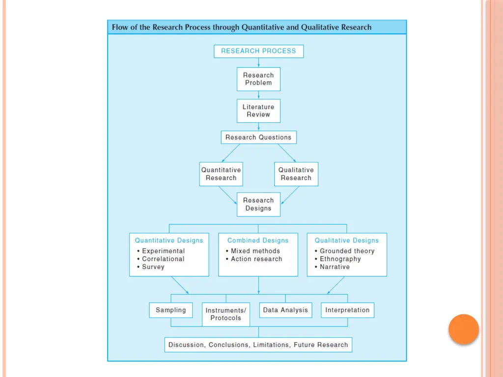 Research Method, Methodology and Research Design - slide 6 of 22