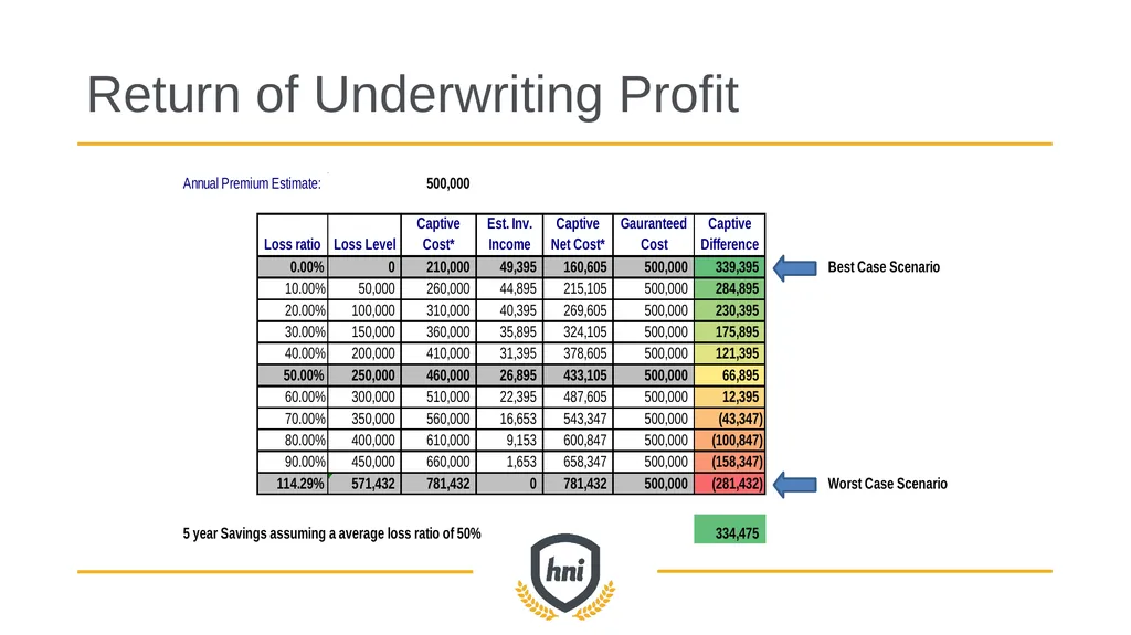 GROUP captive overview How high-performing - slide 11 of 33