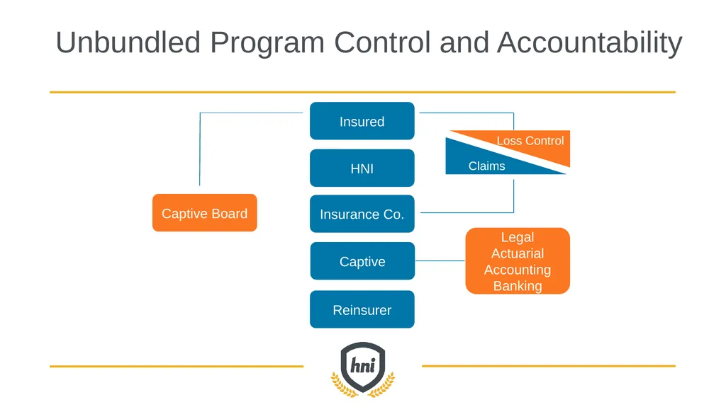 GROUP captive overview How high-performing - slide 13 of 33