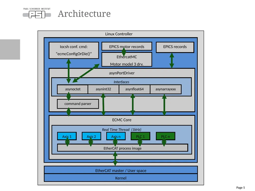 Review of the open source EtherCAT Motion Control - slide 5 of 15