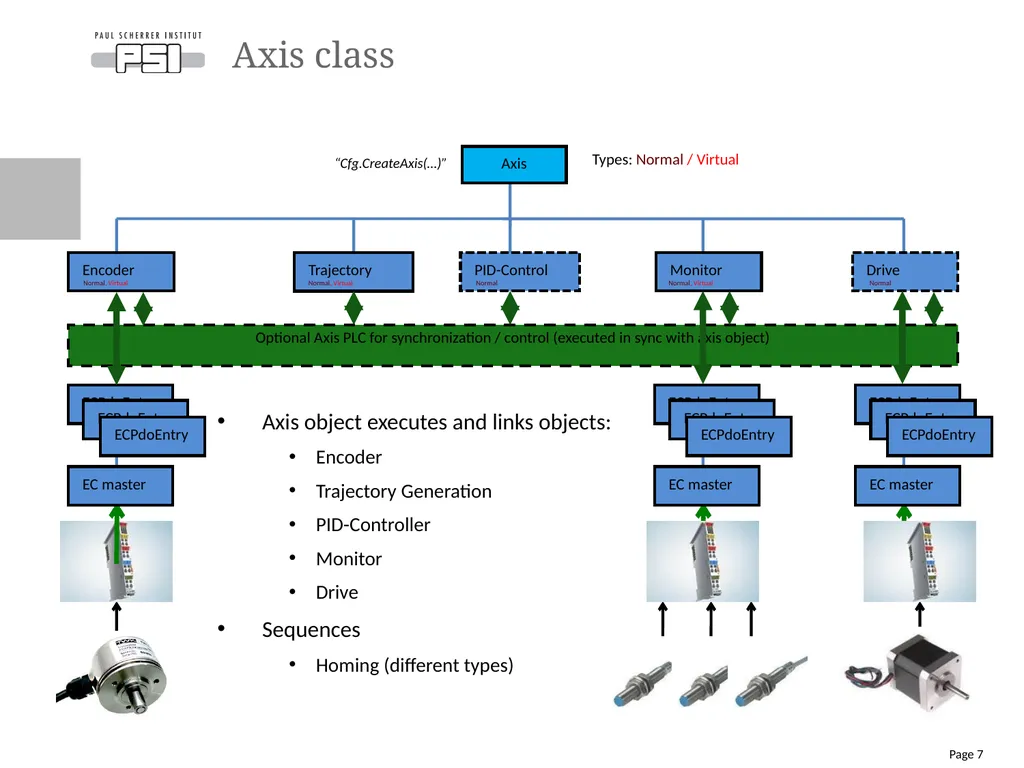 Review of the open source EtherCAT Motion Control - slide 7 of 15