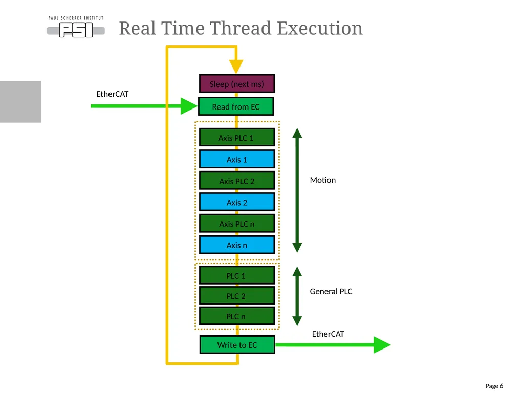 Review of the open source EtherCAT Motion Control - slide 6 of 15