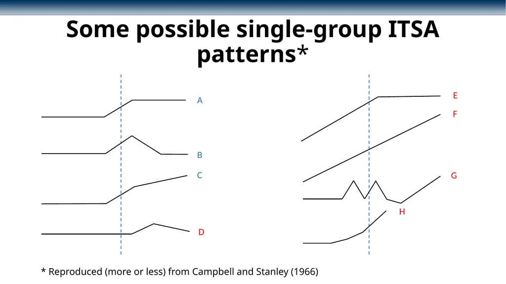 Conducting interrupted time-series analysis for - slide 6 of 34