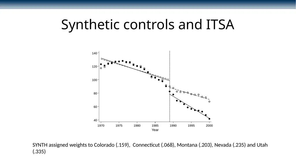 Conducting interrupted time-series analysis for - slide 28 of 34