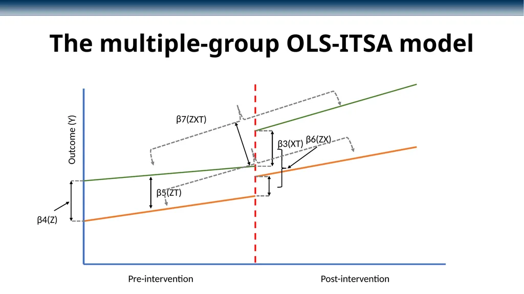 Conducting interrupted time-series analysis for - slide 15 of 34
