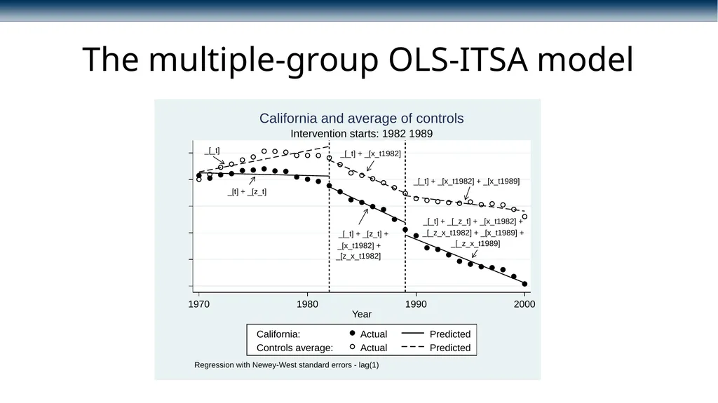Conducting interrupted time-series analysis for - slide 16 of 34