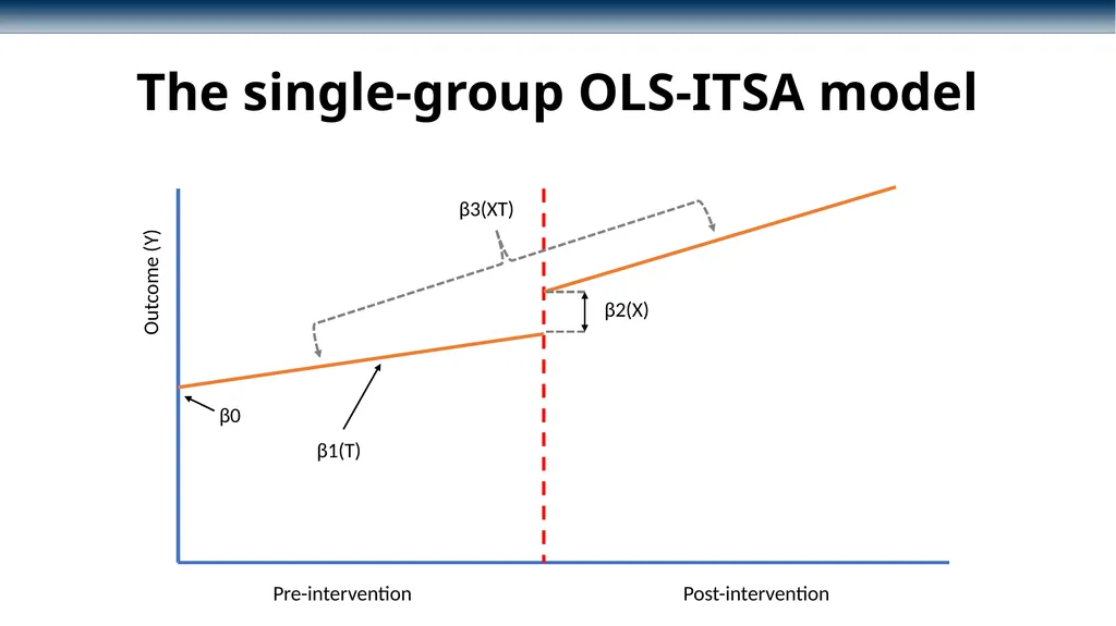 Conducting interrupted time-series analysis for - slide 13 of 34