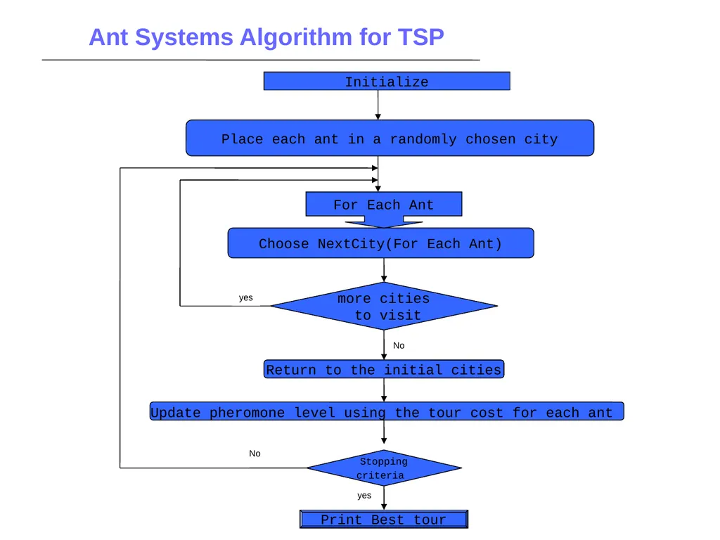 Ant Colony Optimization Prepared by: Ahmad - slide 33 of 50