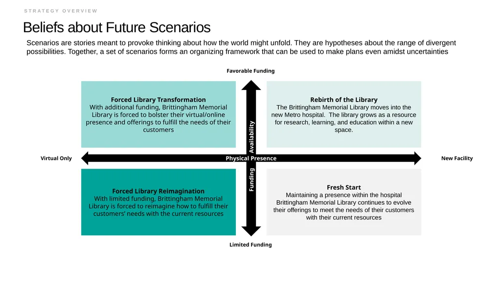 Brittingham Memorial Library Strategic Planning - slide 42 of 42