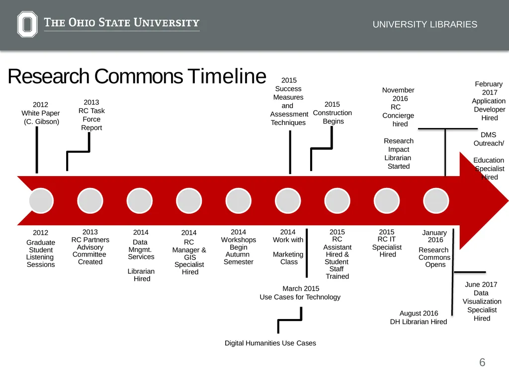 Connect. Collaborate. Contribute. The Research - slide 6 of 22