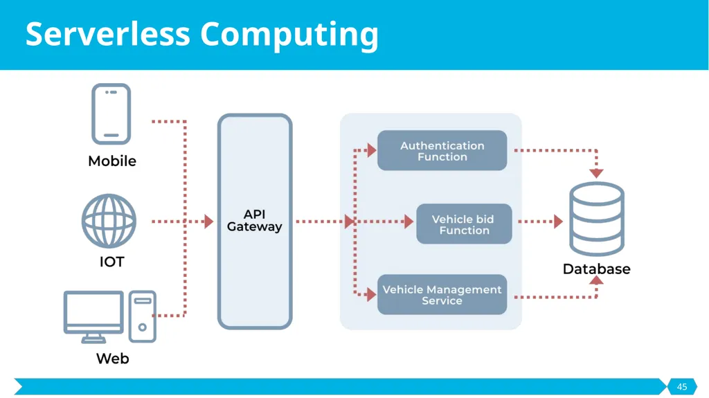 Development and Prototyping SE495: Software - slide 45 of 70