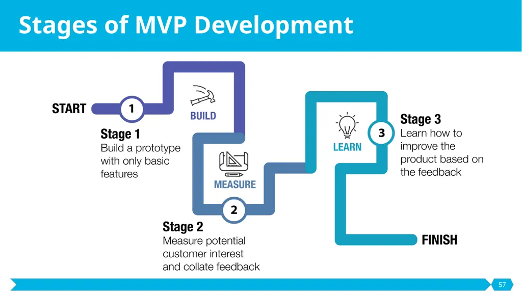 Development and Prototyping SE495: Software - slide 57 of 70