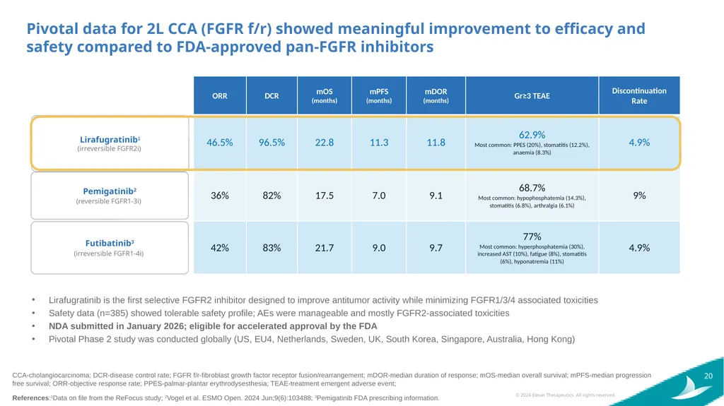 Elevar Therapeutics Elevating Treatment Outcomes - slide 20 of 25