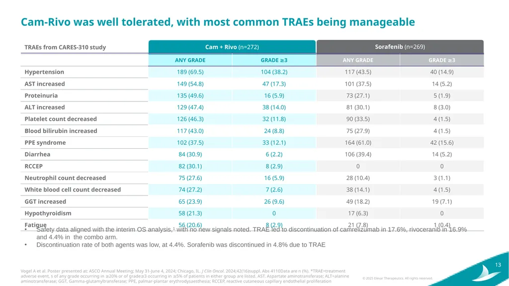 Elevar Therapeutics Elevating Treatment Outcomes - slide 13 of 25