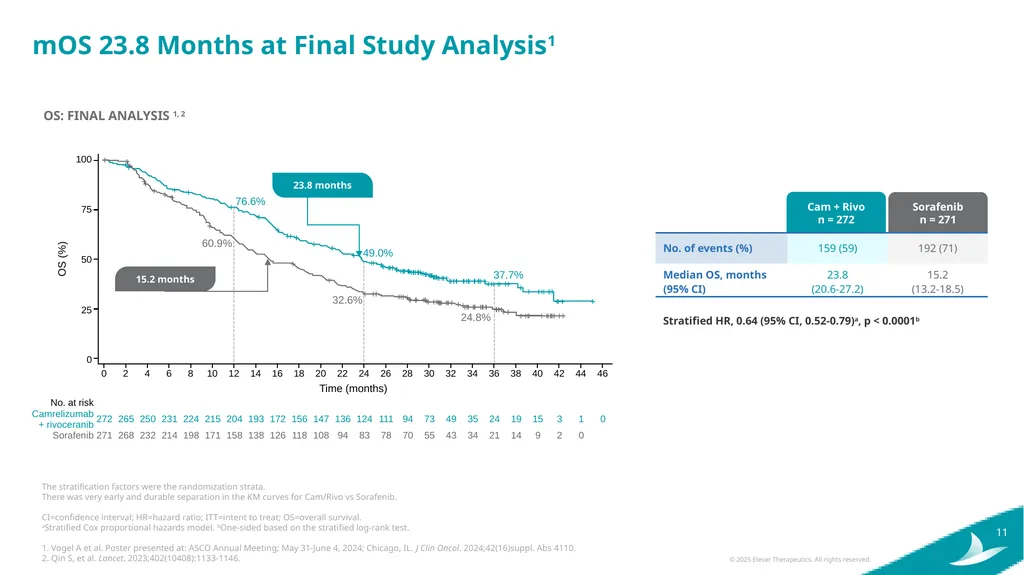 Elevar Therapeutics Elevating Treatment Outcomes - slide 11 of 25