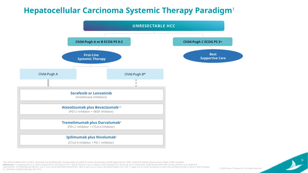 Elevar Therapeutics Elevating Treatment Outcomes - slide 9 of 25