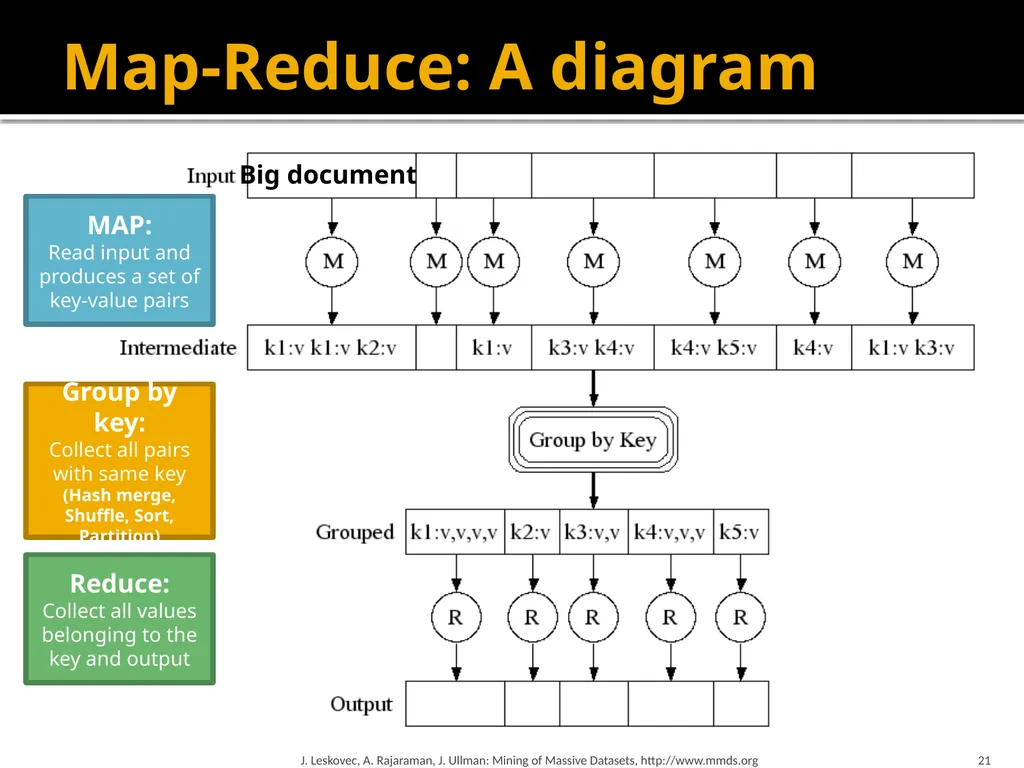 Map-Reduce and the New Software Stack Mining of - slide 21 of 48