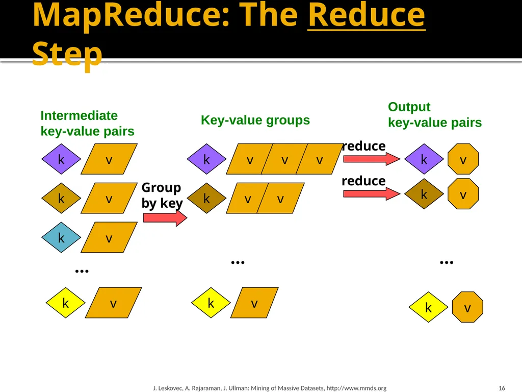Map-Reduce and the New Software Stack Mining of - slide 16 of 48