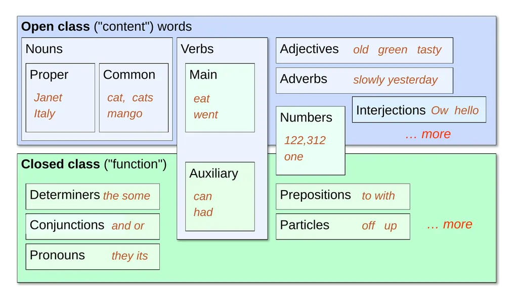 Sequence Labeling for Part of Speech and Named - slide 4 of 26