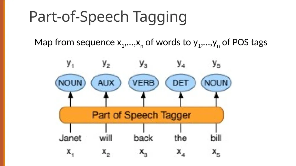 Sequence Labeling for Part of Speech and Named - slide 6 of 26