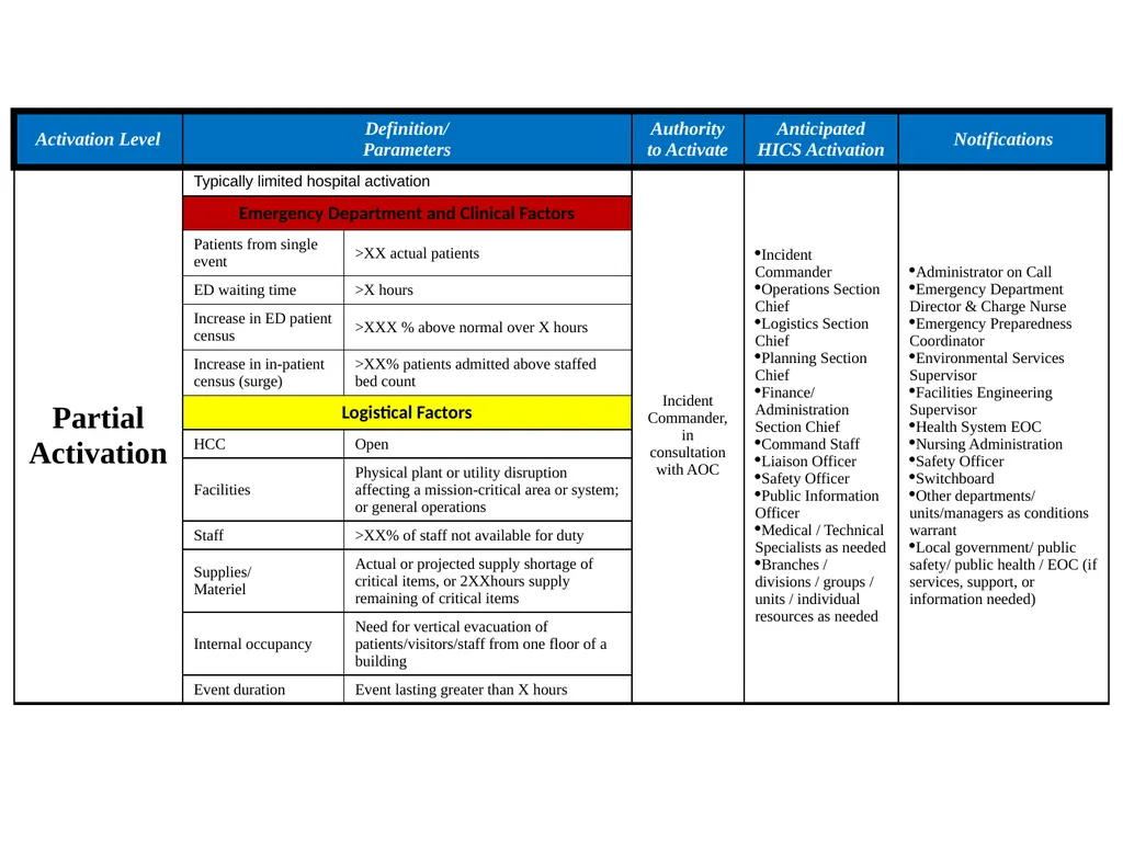 Emergency Operations Activation Levels Southern - slide 11 of 13