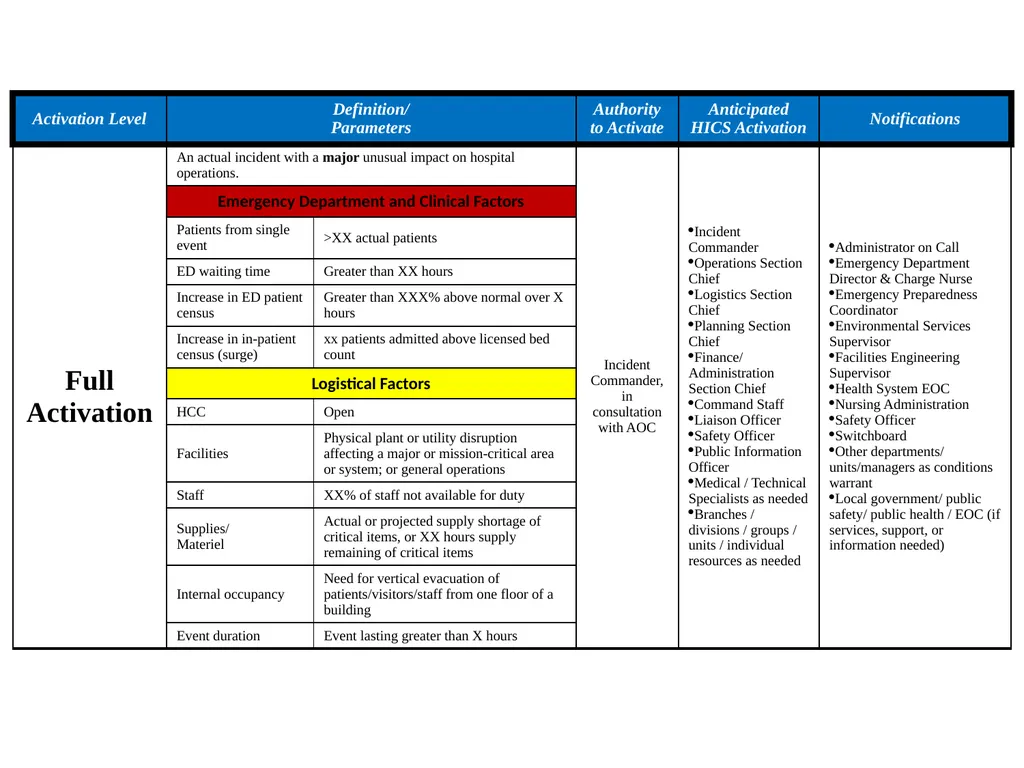 Emergency Operations Activation Levels Southern - slide 12 of 13