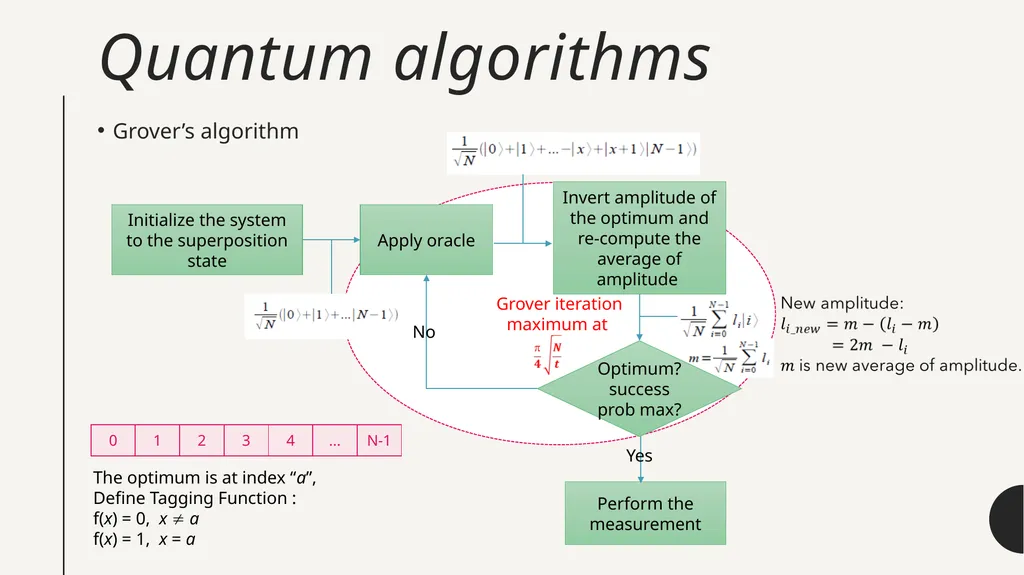 Introduction to Quantum Computing by Kamonluk - slide 35 of 46