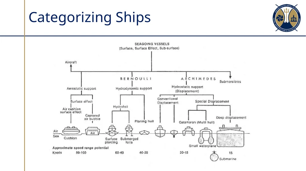 Ship Types Sections 2.1 – 2.2 Factors which - slide 5 of 32