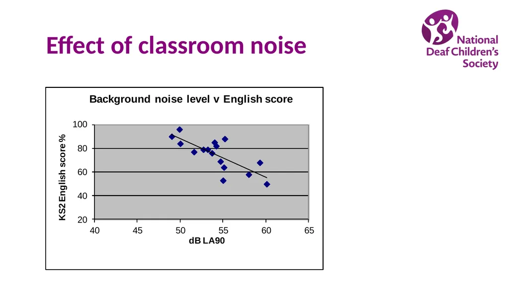 Creating good listening conditions for learning in - slide 15 of 47