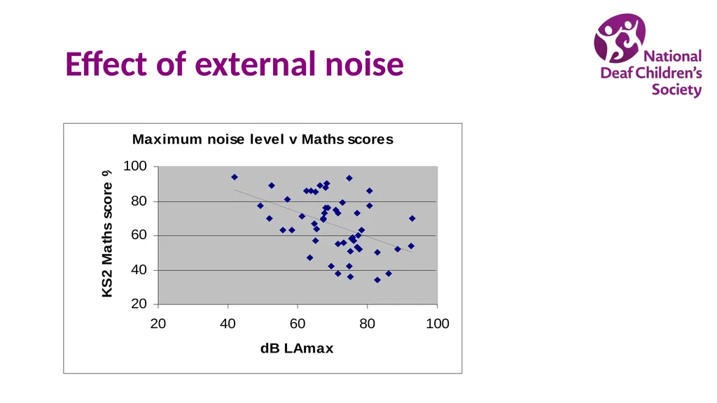 Creating good listening conditions for learning in - slide 16 of 47