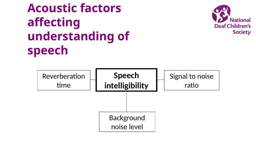 Creating good listening conditions for learning in - slide 30 of 47