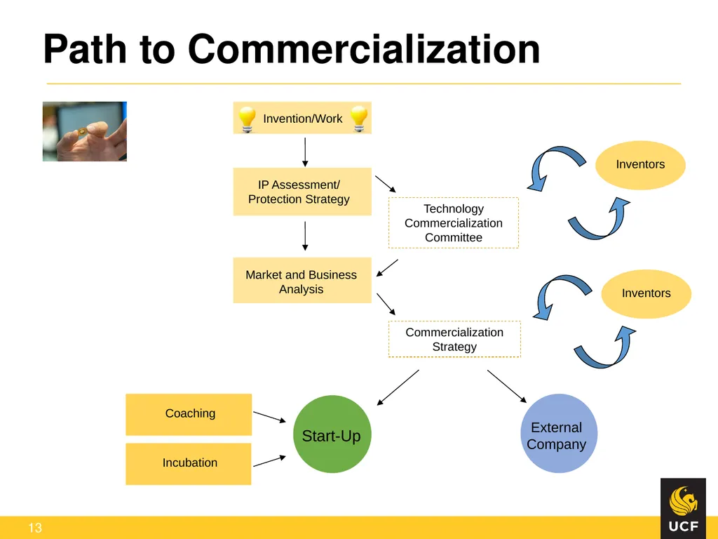 Off the Lab Bench and into the Marketplace: - slide 13 of 23