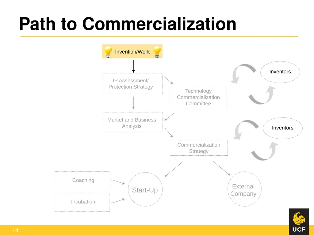 Off the Lab Bench and into the Marketplace: - slide 14 of 23