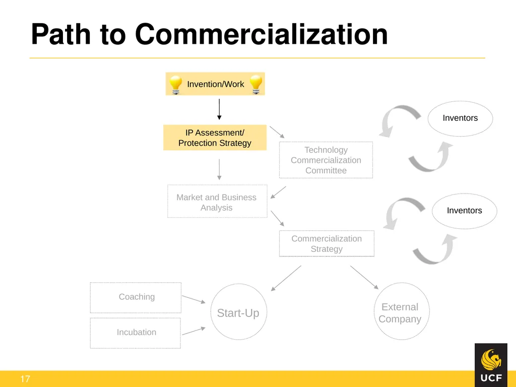 Off the Lab Bench and into the Marketplace: - slide 17 of 23