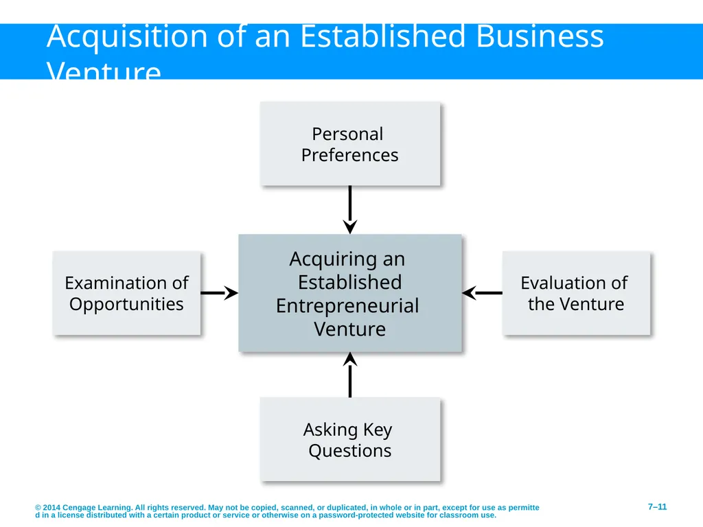 Pathways to Entrepreneurial Ventures © 2014 - slide 11 of 27