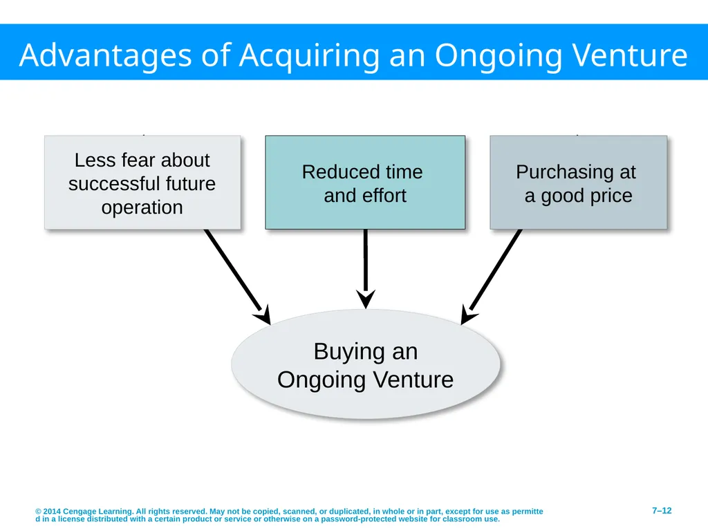 Pathways to Entrepreneurial Ventures © 2014 - slide 12 of 27
