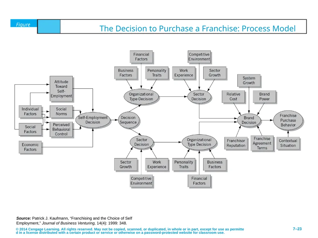 Pathways to Entrepreneurial Ventures © 2014 - slide 23 of 27