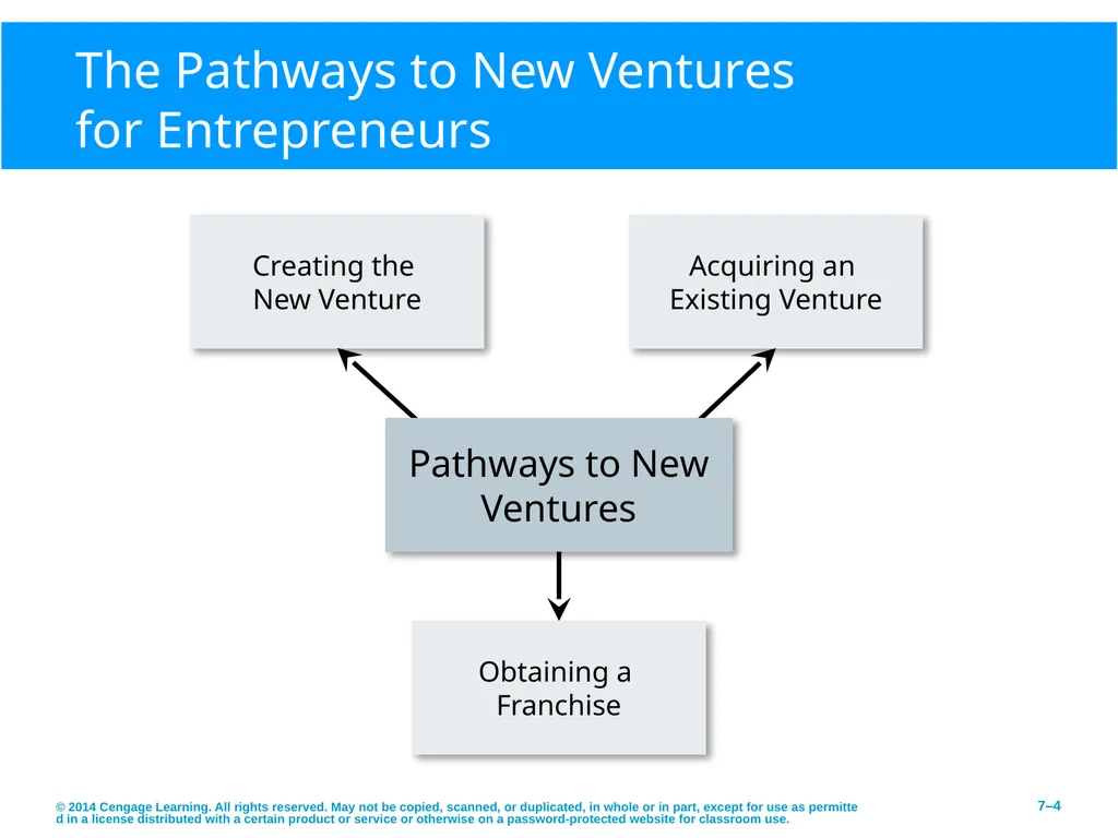 Pathways to Entrepreneurial Ventures © 2014 - slide 4 of 27
