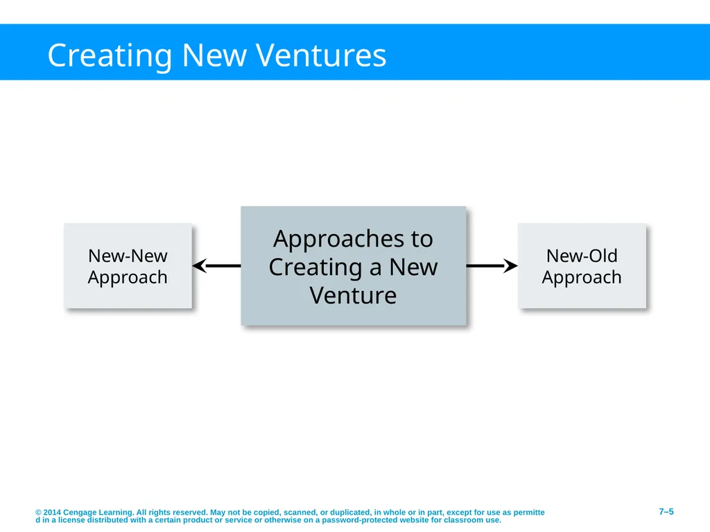Pathways to Entrepreneurial Ventures © 2014 - slide 5 of 27