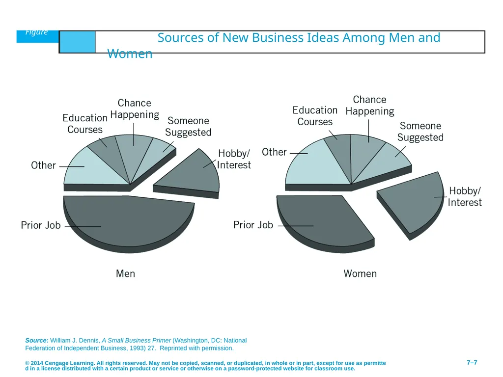 Pathways to Entrepreneurial Ventures © 2014 - slide 7 of 27