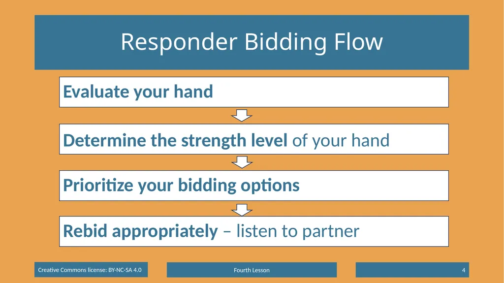 Basic Beginning Bridge Lesson 4 – Suit Responses & - slide 4 of 18
