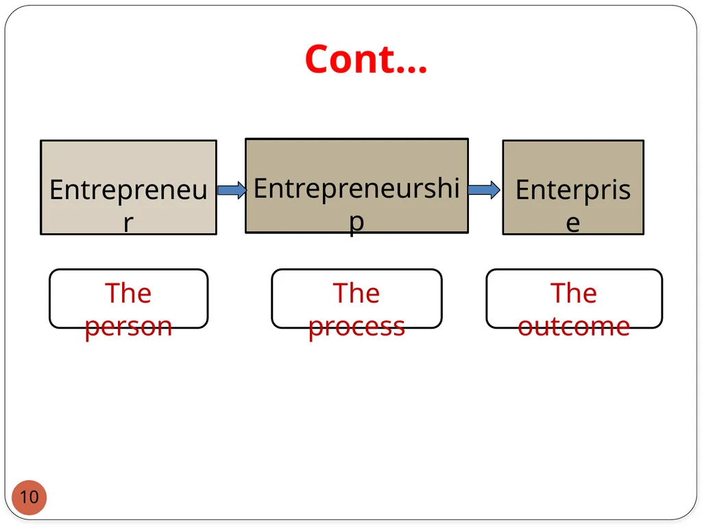 : Introduction to Entrepreneurship for engineers 1 - slide 10 of 43