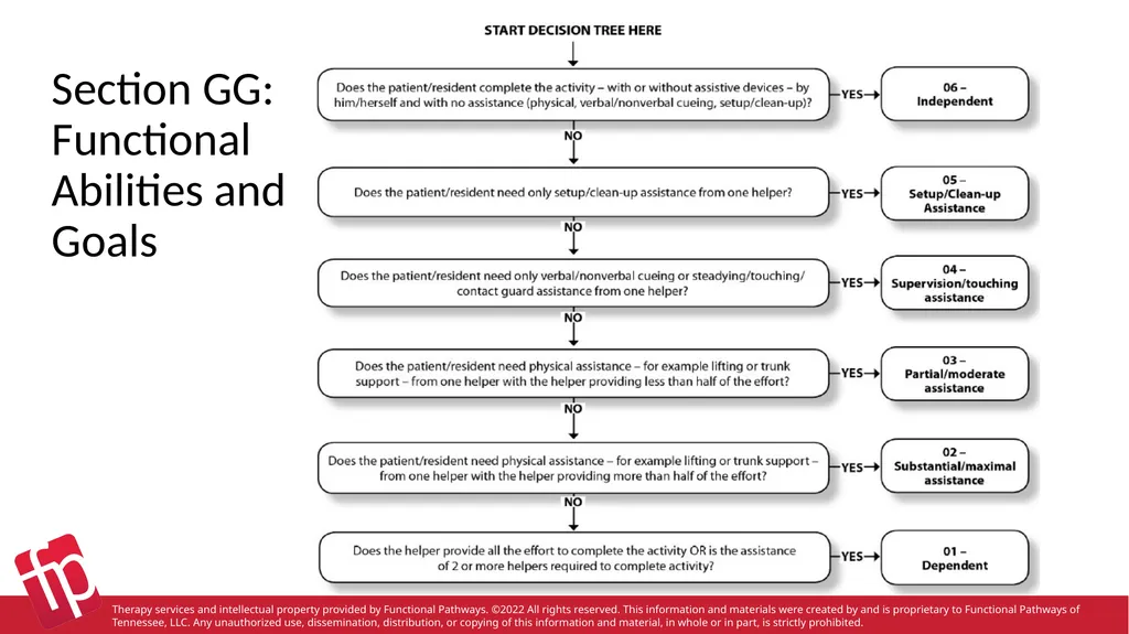 Functional Pathways MDS Section GG Therapy - slide 15 of 48