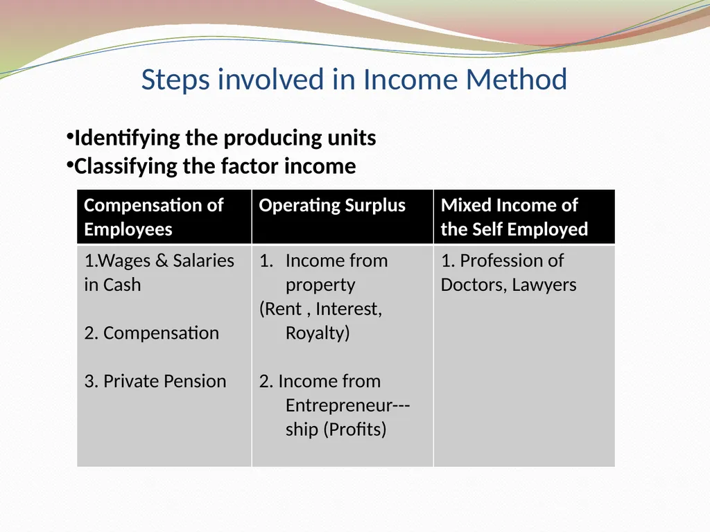 National Income Santosh Borkakati Asst. Professor - slide 16 of 18
