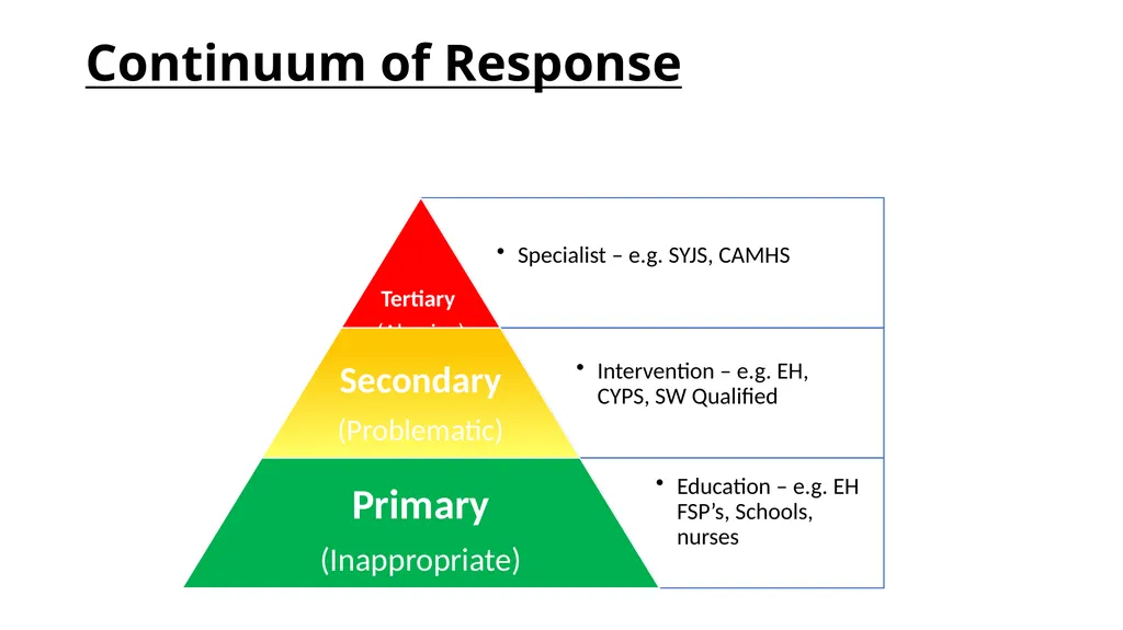 HSB- Harmful Sexual Behaviour Janet Mulvihill - slide 10 of 30