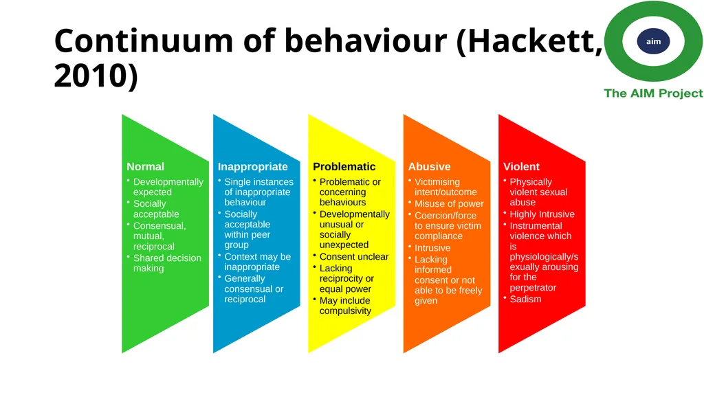 HSB- Harmful Sexual Behaviour Janet Mulvihill - slide 9 of 30